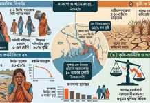 জলবায়ু পরিবর্তনের নীল ছোবলে হুমকিতে উপকুলের ৪কোটি মানুষ