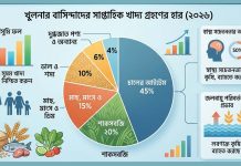 ভাতের পাতে জলবায়ু পরিবর্তনের থাবা: খুলনাবাসীর পুষ্টিতে বড় ঝুঁকি