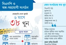বিএনপি ও অঙ্গ-সহযোগী সংগঠন: প্রতি মাসে ৬ নেতা-কর্মী খুন