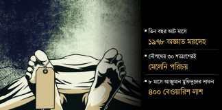 বাড়ছে অজ্ঞাত লাশের মিছিল, গতিহীন তদন্তে অধরা মৃত্যুর রহস্য