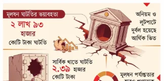 মূলধন খুইয়ে চরম বিপাকে ২১ ব্যাংক